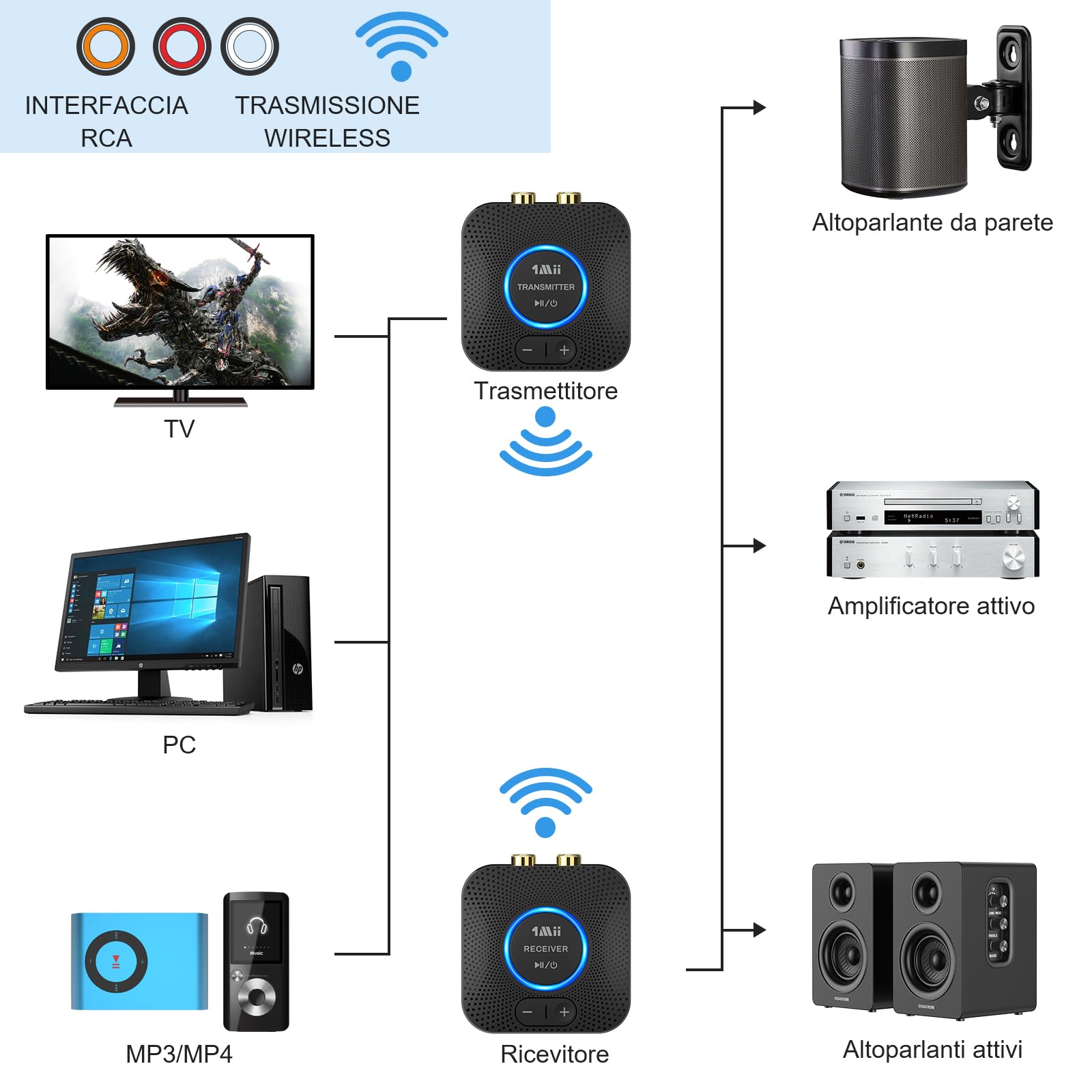 1Mii Set Trasmettitore Ricevitore Wireless 2.4GHz 80m