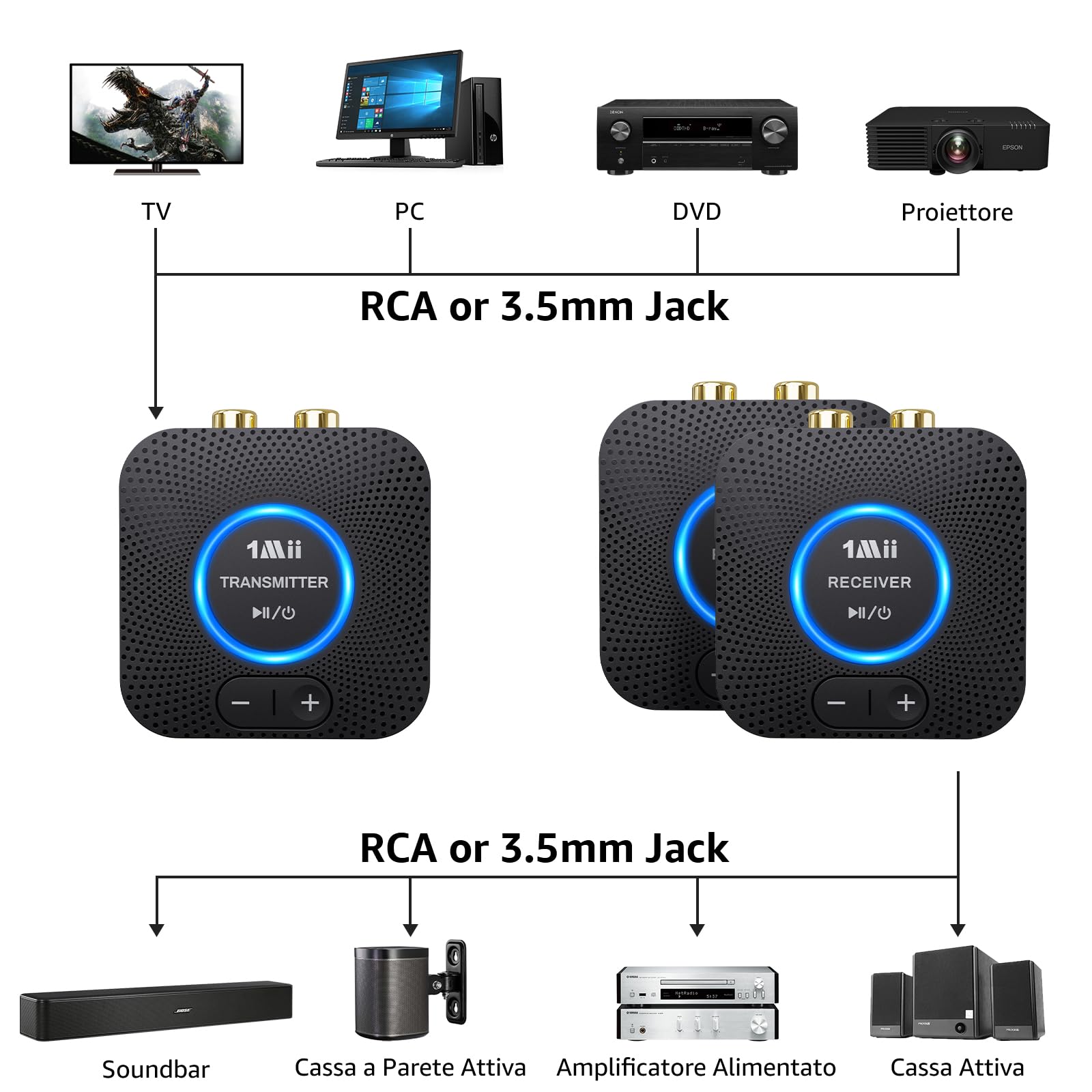 1Mii Kit Audio Wireless 2.4GHz 1TX+2RX AUX RCA